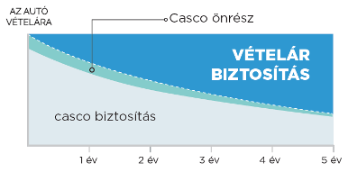 GAP Vételár Biztosítás