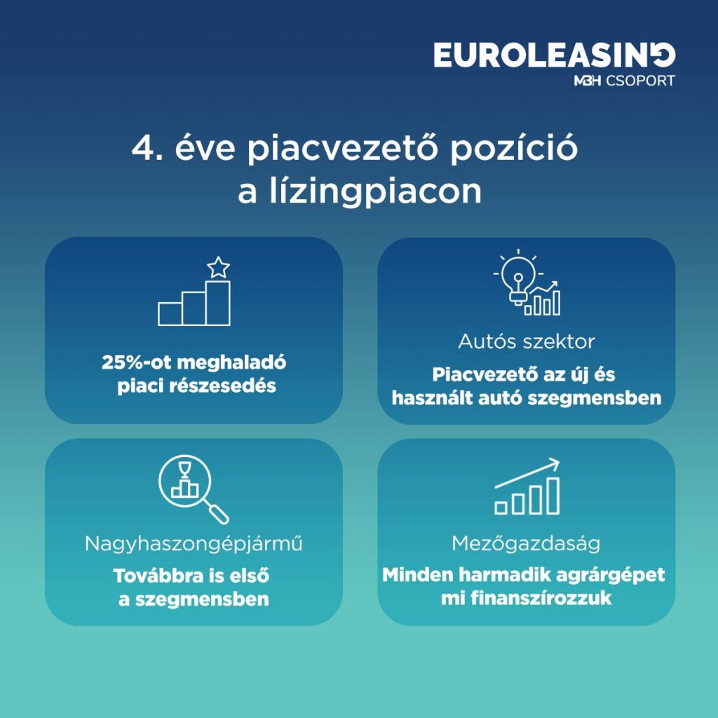 Euroleasing eredménye